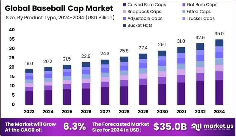 Baseball Cap Market Growth Analysis