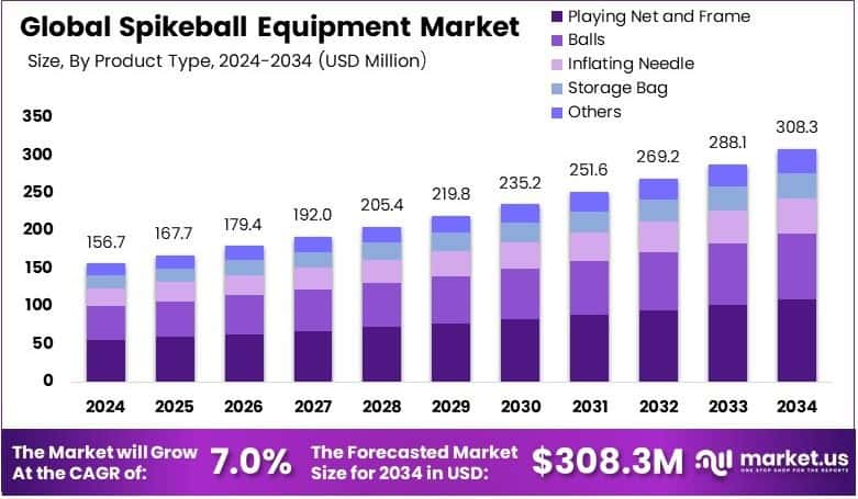 Spikeball Equipment Market Growth Analysis