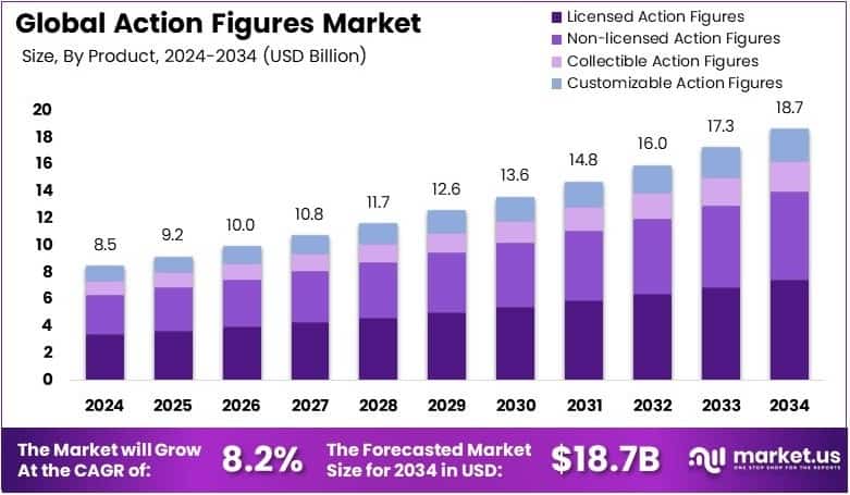 Action Figures Market Growth Analysis