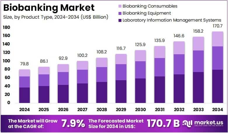 Biobanking Market Size