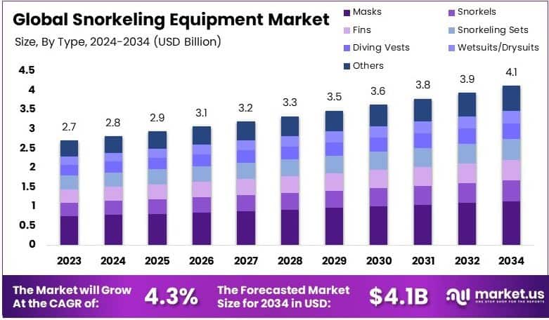Snorkeling Equipment Market Growth Analysis