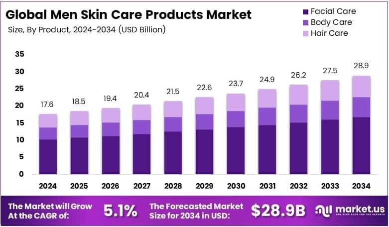 Men Skin Care Products Market Growth Analysis