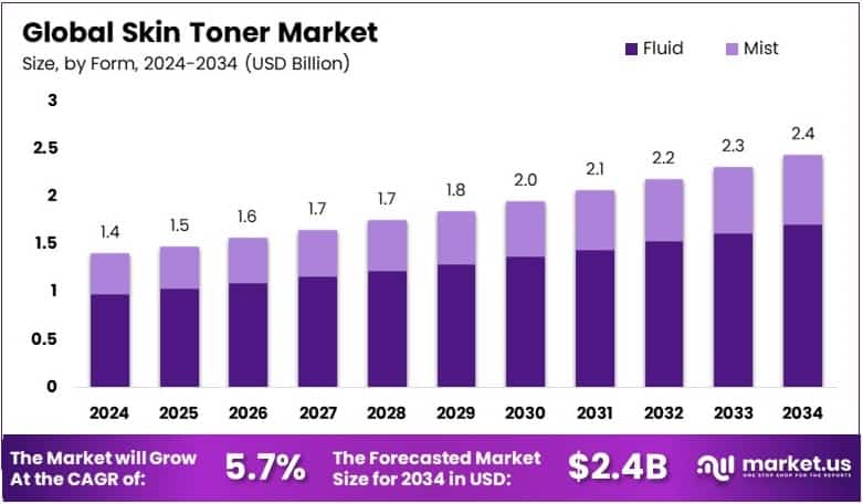 Skin Toner Market Growth Analysis