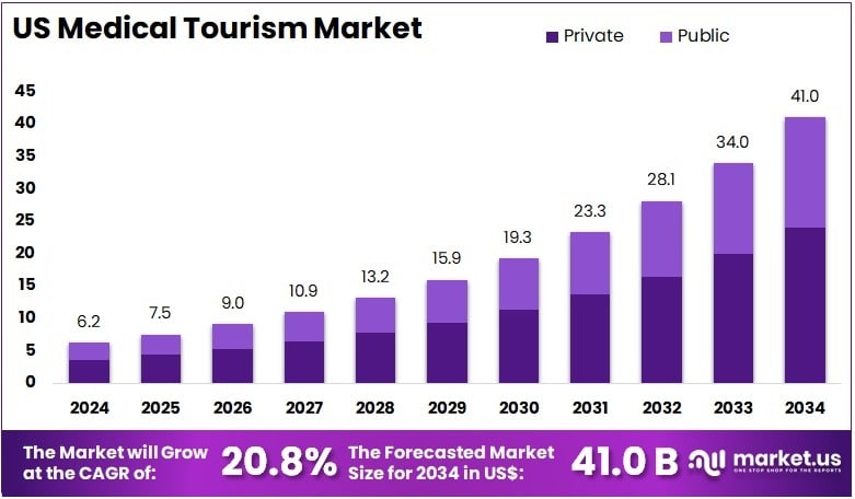 US Medical Tourism Market Size