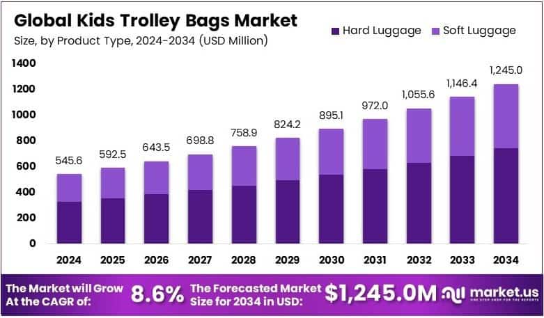 Kids Trolley Bags Market Growth Analysis