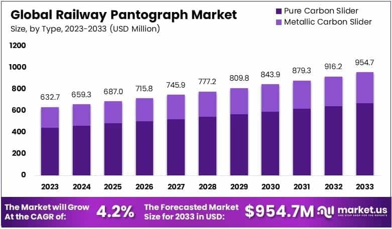 Railway Pantograph Market By Size