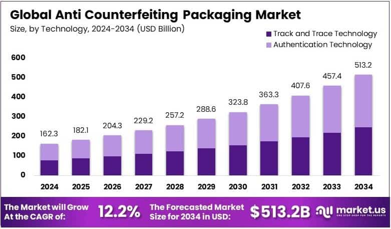 Anti Counterfeiting Packaging Market Growth Analysis