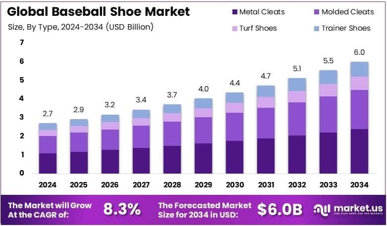 Baseball Shoe Market Growth Analysis