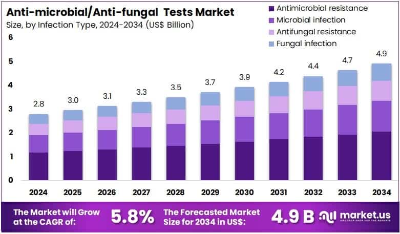 Anti-microbial or Anti-fungal Tests Market Size