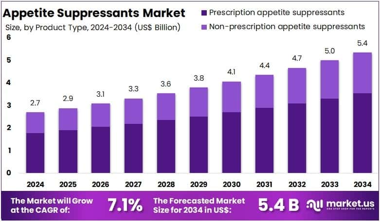 Appetite Suppressants Market Size