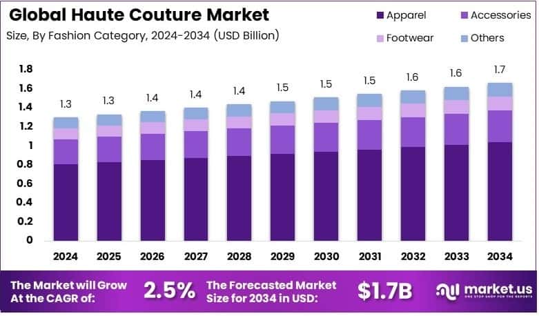 Haute Couture Market Growth Analysis