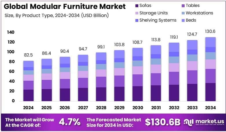 Modular Furniture Market Growth Analysis