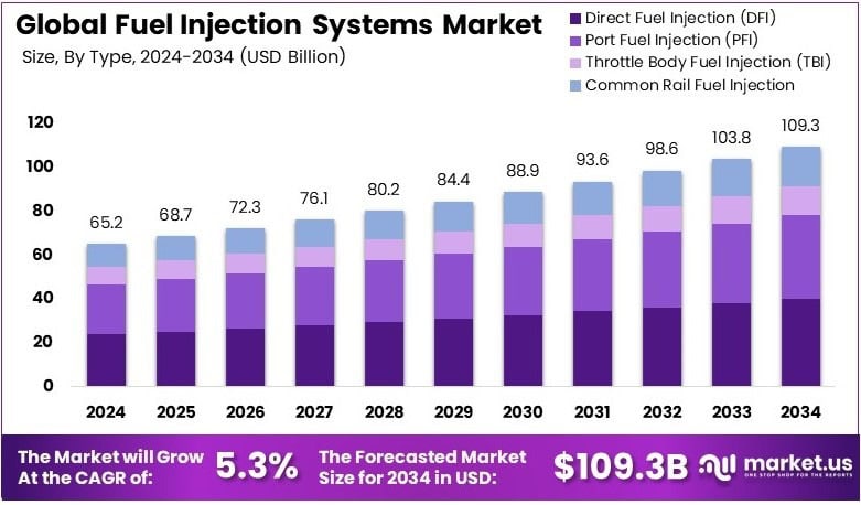 Fuel Injection Systems Market Growth Analysis