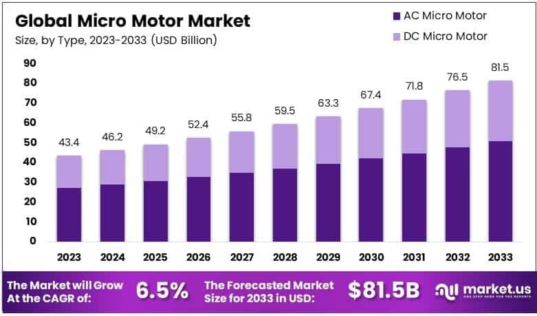 Micro Motor Market By Size