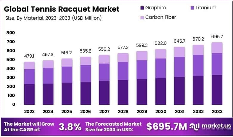 Tennis Racquet Market Growth Analysis
