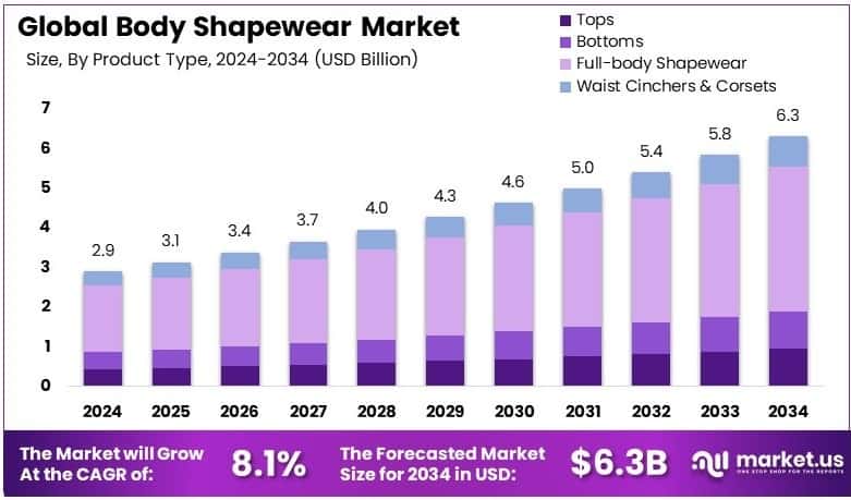 Body Shapewear Market Growth Analysis