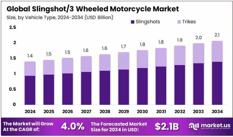 Slingshot 3 Wheeled Motorcycle Market Growth Analysis