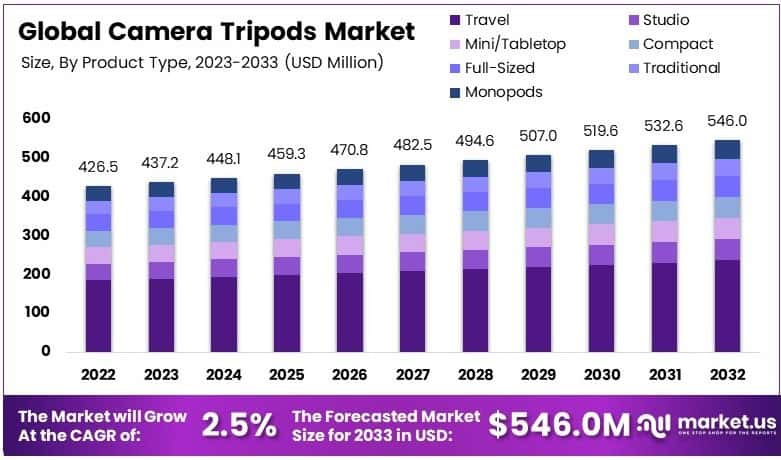 Camera Tripods Market Growth Analysis