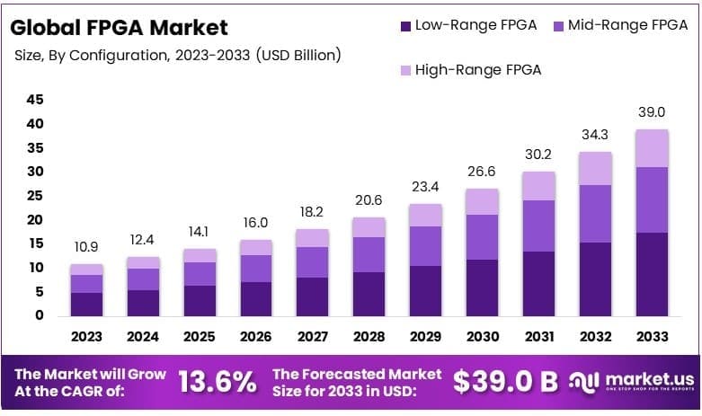 FPGA Market By Size