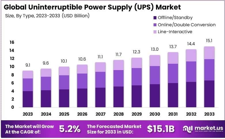 Uninterruptible Power Supply (UPS) Market Growth Analysis