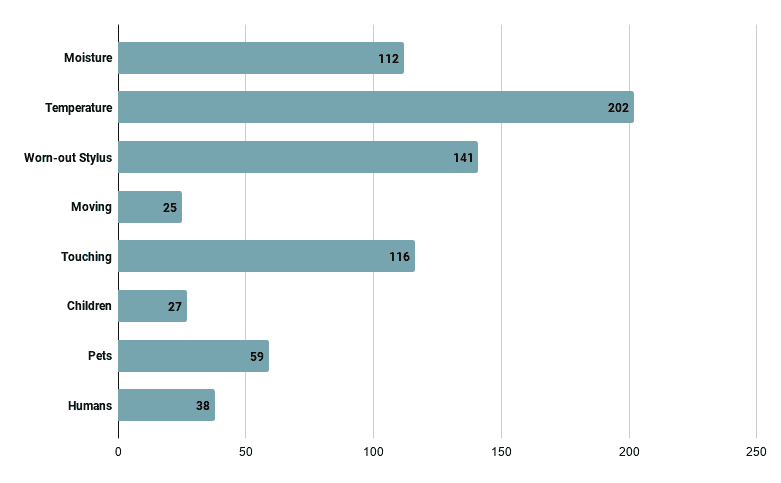 data statistics threat to vinyl damage