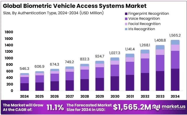 Biometric Vehicle Access Systems Market Growth Analysis