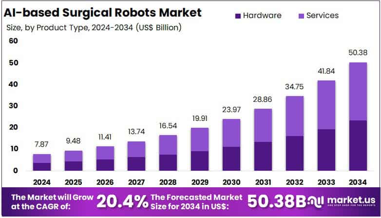 AI-based Surgical Robots Market Size