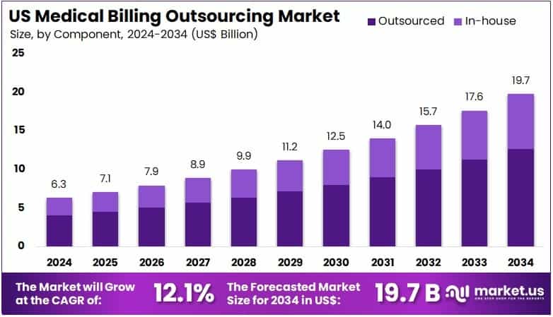 US Medical Billing Outsourcing Market Size