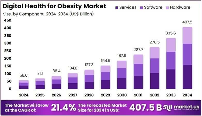 Digital Health for Obesity Market Size