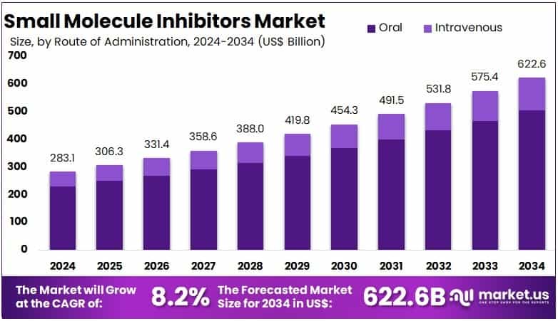 Small Molecule Inhibitors Market Size