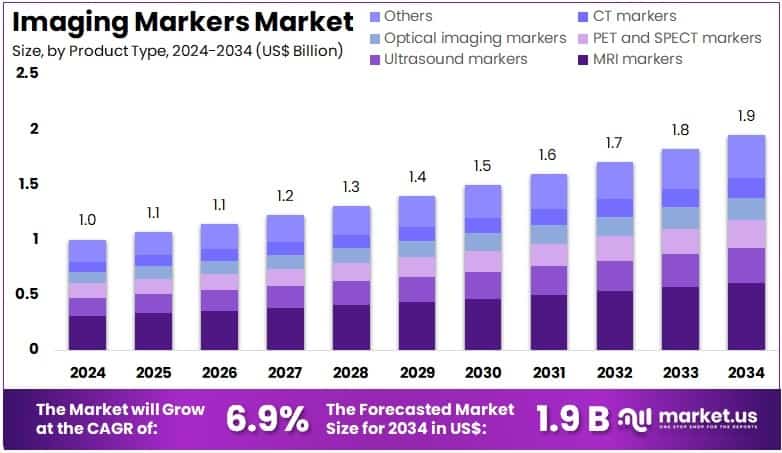Imaging Markers Market Size