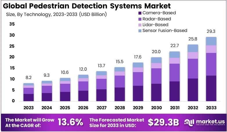 Pedestrian Detection Systems Market Growth Analysis