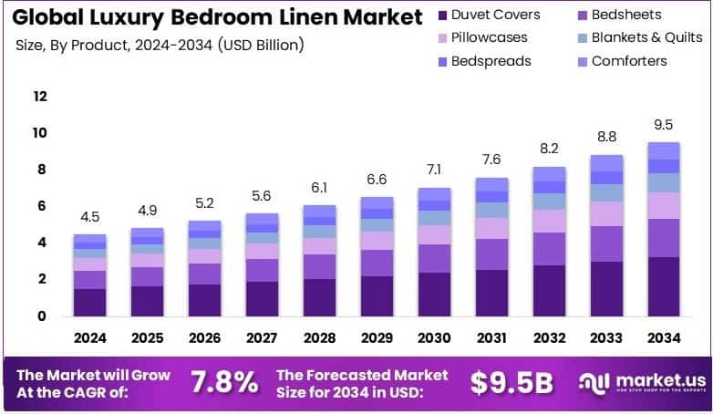 Luxury Bedroom Linen Market Growth Analysis