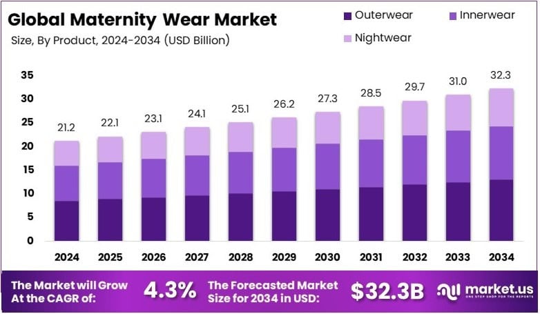Maternity Wear Market Growth Analysis