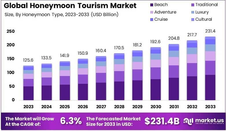 Honeymoon Tourism Market Growth Analysis