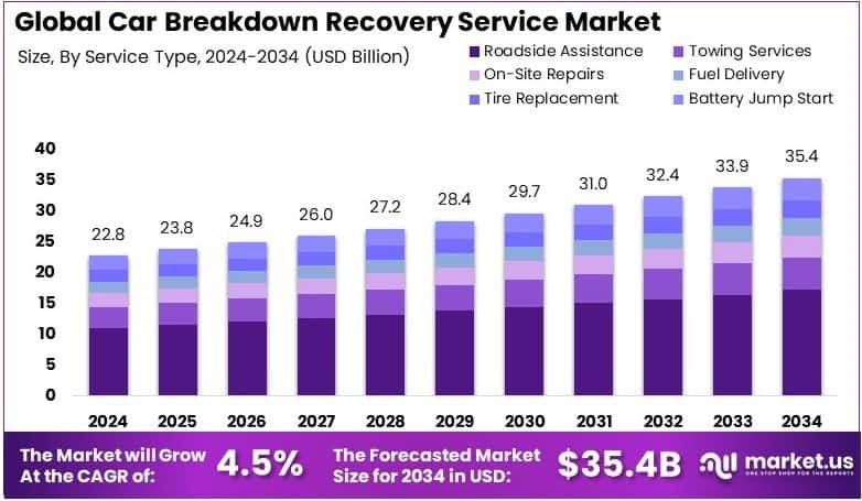 Car Breakdown Recovery Service Market Growth Analysis