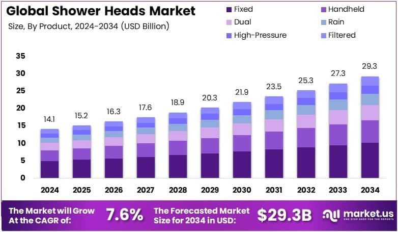 Shower Heads Market Growth Analysis