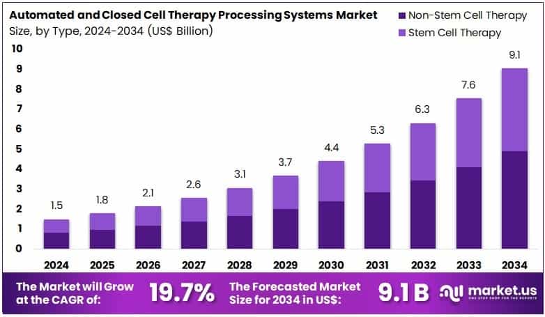 Automated and Closed Cell Therapy Processing Systems Market Size