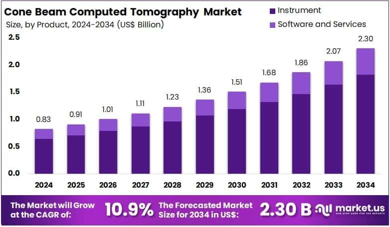 Cone Beam Computed Tomography Market Size Analysis