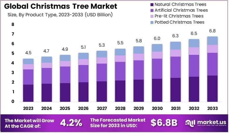 Christmas Tree Market By Size