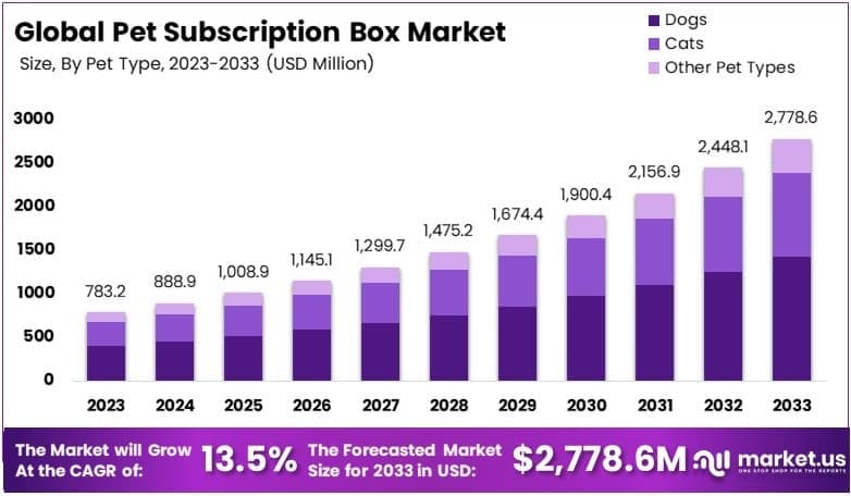 Pet Subscription Box Market By Size