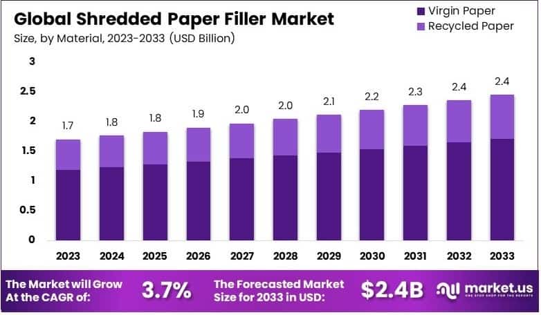 Shredded Paper Filler Market Growth Analysis