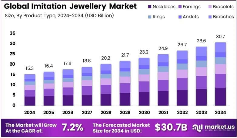 Imitation Jewellery Market Growth Analysis