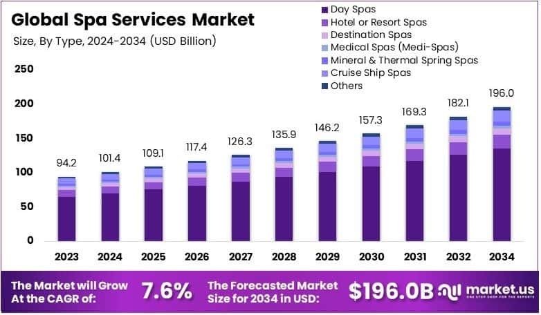Spa Services Market Growth Analysis
