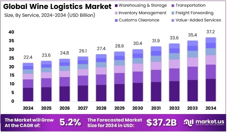 Wine Logistics Market Growth Analysis