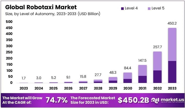 Robotaxi Market Growth Analysis