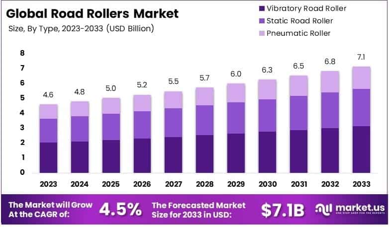 Road Rollers Market By Size