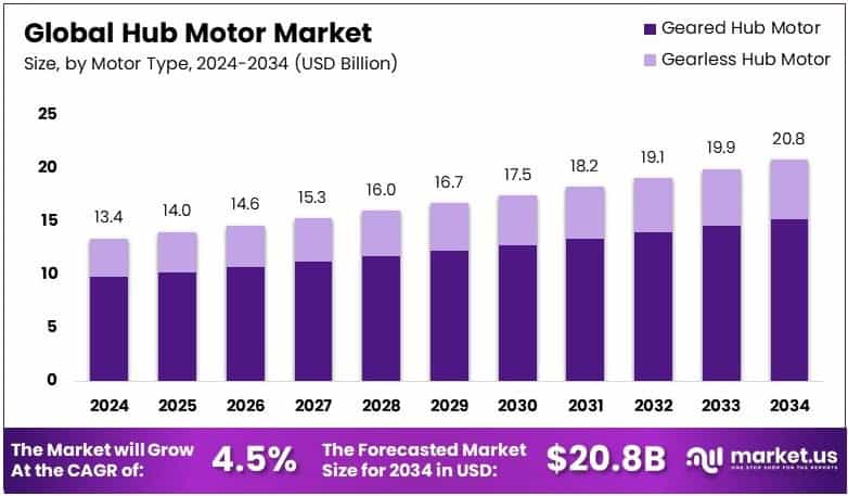 Hub Motor Market Growth Analysis