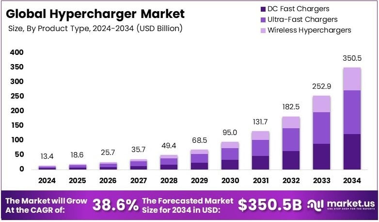Hypercharger Market Growth Analysis