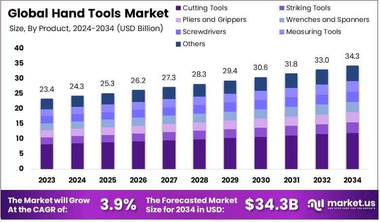 Hand Tools Market Growth Analysis
